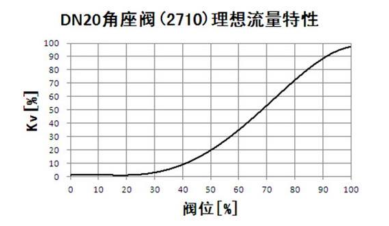 調(diào)節(jié)閥流量特性選擇靠的是經(jīng)驗(yàn)方法！