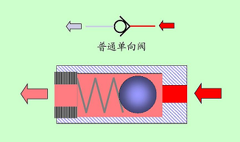 微型氣體單向閥工作原理很簡(jiǎn)單，提高微型氣體單向閥功能